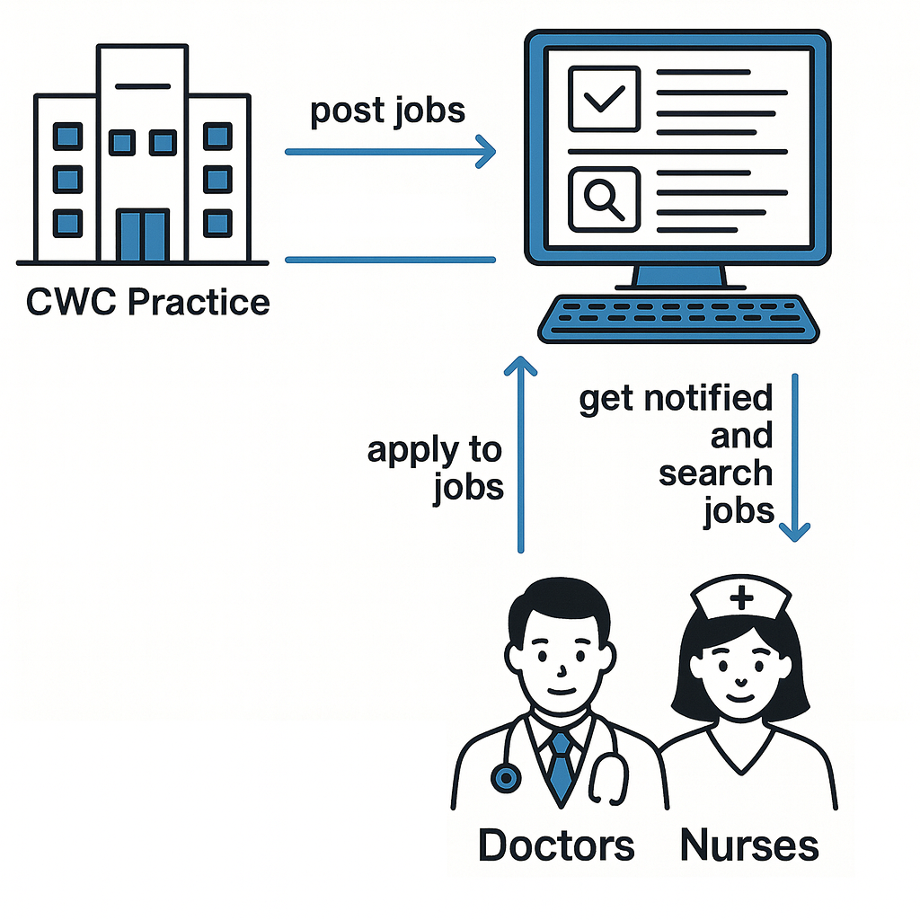 How Care Pool Connect Works
